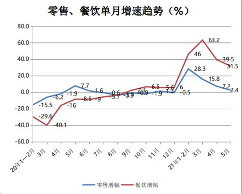 2021年1-5月杭州市消费品市场运行情况