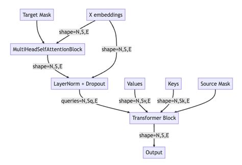 Image result for Transformer Encoder/Decoder Scratch