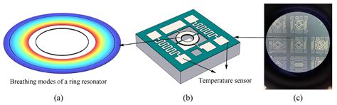 A Micro-Hotplate-Based Oven-Controlled System Used to Improve the ...