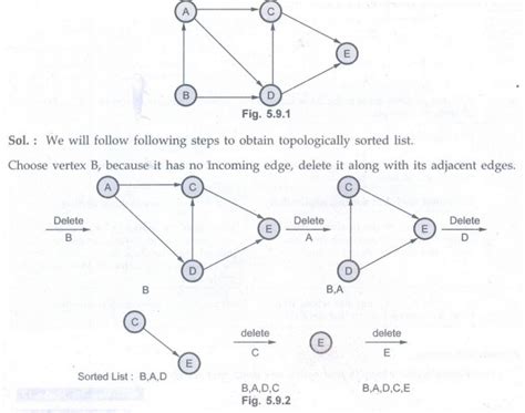 Topological Sort - Definition, Operations, Algorithm with Example C ...