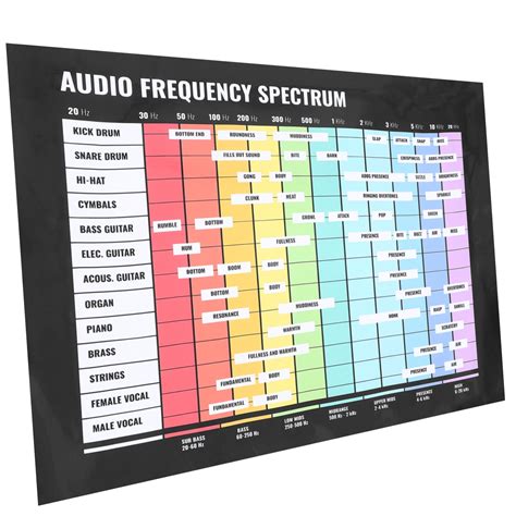 Buy Vaguelly Audio Audio Frequency Learning Chart Hanging Picture ...
