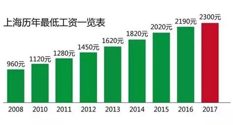 11省份上调2021年最低工资标准：上海月最低工资2590元居首_中国发展网