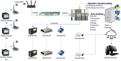 Image result for Modbus RTU Color Code
