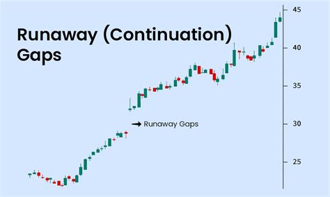 Gap Up and Gap Down in Stock Market Trading