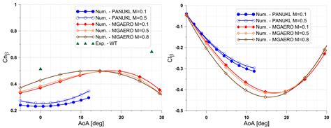 Study of the Impact of Aerodynamic Model Fidelity on the Flight ...