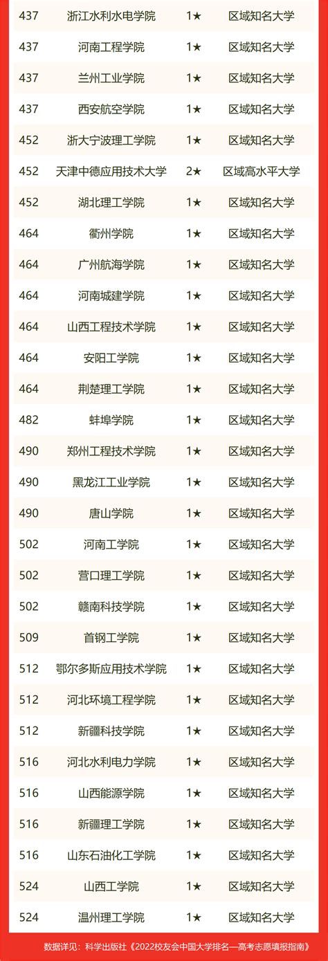 中国理工类大学排名一览表-全国内最新排行榜单2022(校友会版)