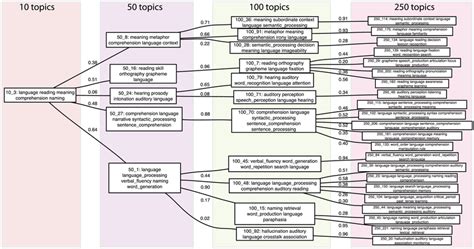 Image result for Language Graph