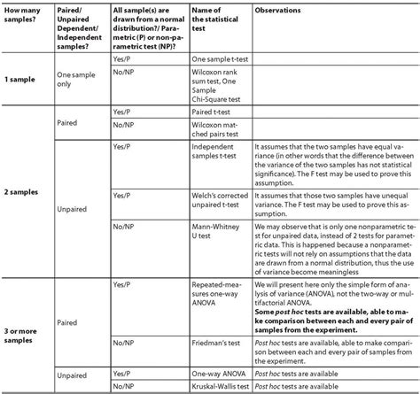 Comparing groups for statistical differences: how to choose the right ...