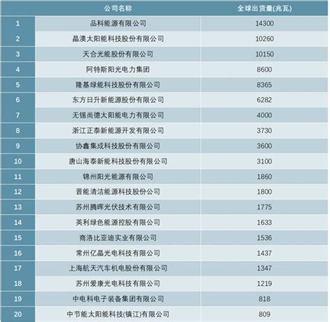 2020年中国光伏组件企业排行榜（TOP20） - 锐观网