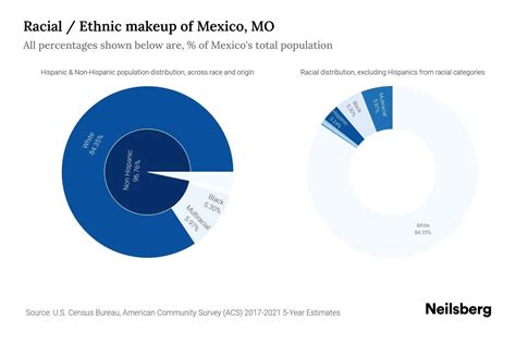 Mexico, MO Population by Race & Ethnicity - 2023 | Neilsberg