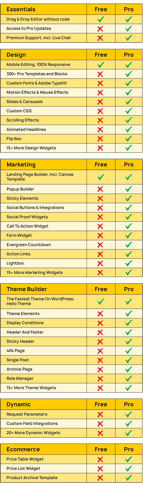 WordPress Elementor Basic vs Pro 的图像结果