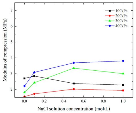Compression Behavior of Rubber–Bentonite Mixture under Different Salinities