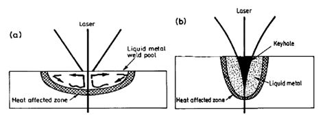 Image result for Keyhole Conduction