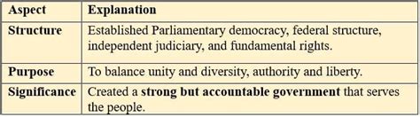 Cheat Sheet Constitution Why and How - Political Science Class 11 ...