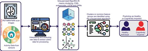 Image result for Unsupervised Learning Horizontal Pic