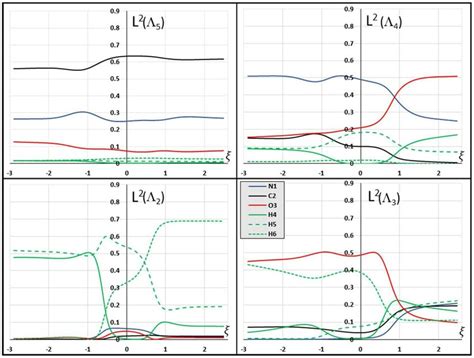 Normalized Eigenvector 的图像结果
