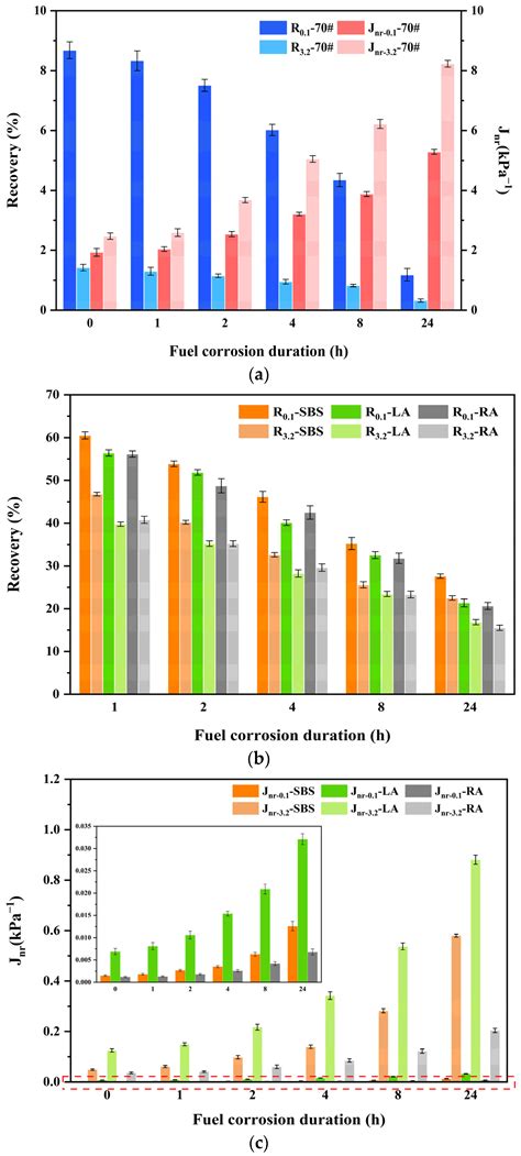 Evolution of Rheological and Microscopic Properties of Asphalt Binders ...