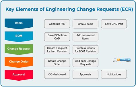 Image result for Engineering Change Management Principles