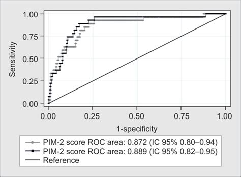 Image result for PIM2 Score