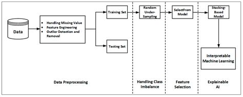 Explainable Stacking-Based Model for Predicting Hospital Readmission for Diabetic Patients