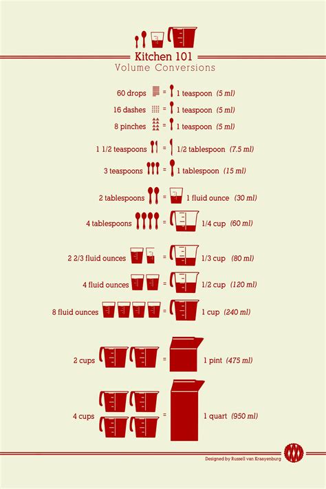 Volume Conversion Cheat Sheet : r/cookingforbeginners