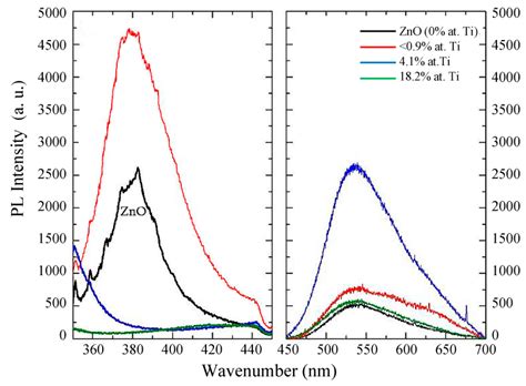 Effect of the Incorporation of Titanium on the Optical Properties of ...