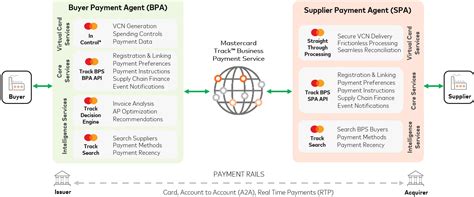 Image result for API Connection MasterCard