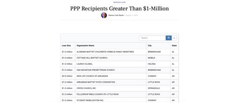 Paycheck Protection Program Funds Forgiven 的图像结果