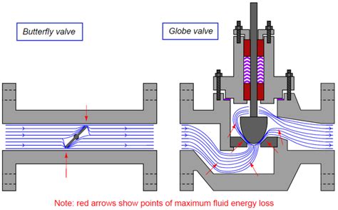 Control Valve Basics 的图像结果