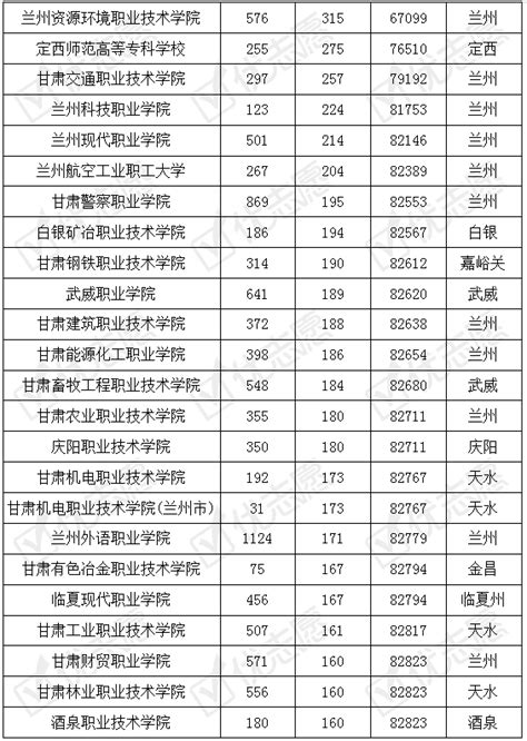 2019年甘肃省内专科院校考取难度分析_高考志愿填报系统_最专业权威的志愿填报平台_高考志愿填报指南_职业招生_高考志愿_大学排名_大学招生网