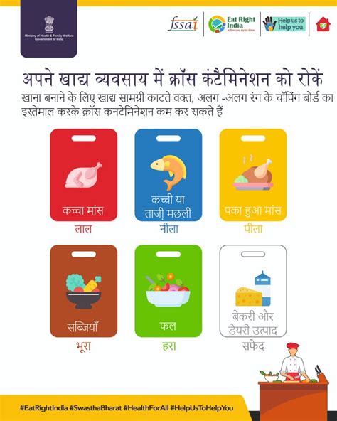 Image result for HACCP Color Coding Chopping Board Poster