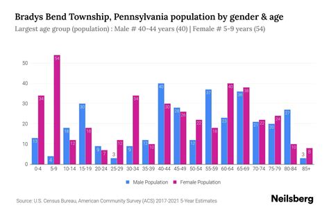 Bradys Bend Township, Pennsylvania Population - 2023 Stats & Trends ...