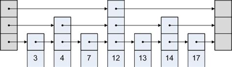 Image result for Probabilistic Skip List