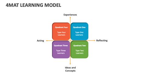 Image result for Storytelling Using 4MAT