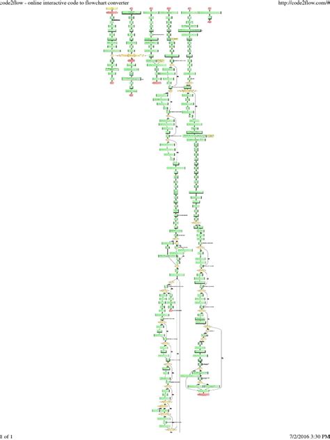 Image result for Code2flow Tutorial