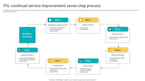 Seven-Step Improvement Process 的图像结果
