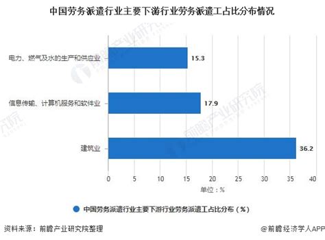 2021-2026年中国劳务派遣市场供需现状及投资战略研究报告 - 知乎