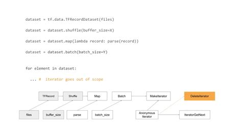 Solution Tensorflow Dataset API 的图像结果