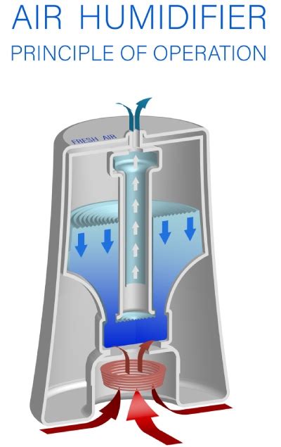 Image result for Humidifier Working