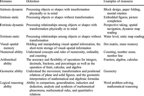 Image result for Visual Spatial Ability Definition