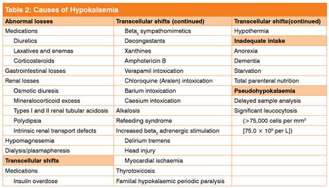 Insulin Cause Low Potassium at Norma Shanks blog