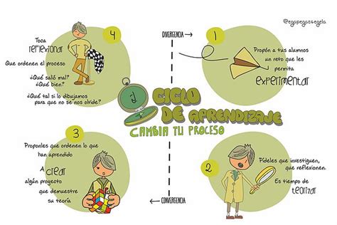 Image result for Bucle Simple