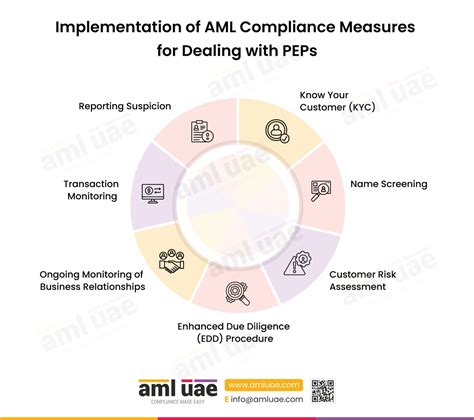 AML Process Simplified 的图像结果