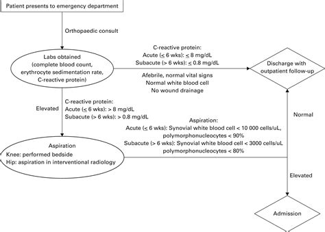 ‘Hot Joints’ infection protocol reduces unnecessary post-operative re-admissions following total ...