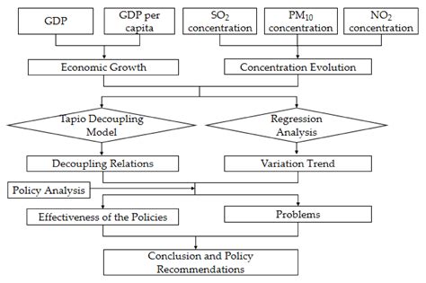 Decoupling Analysis between Economic Growth and Air Pollution in Key ...