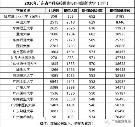 广东各本科大学录取分数线表汇总（2021年参考）- 深圳本地宝