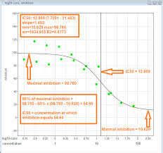 Image result for Calculate IC50 Using Excel