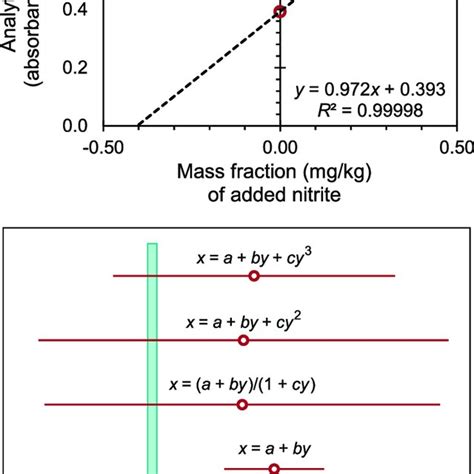 Image result for Nitrate Test Using Spectrophotometer Method