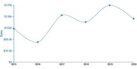 Image result for How to Create 3 Axis Graph in Excel