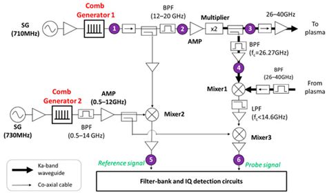 Application of Dual Frequency Comb Method as an Approach to Improve the ...